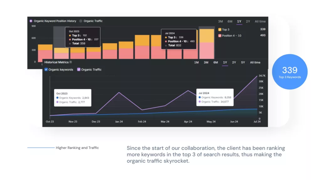 case study results, seo for agency