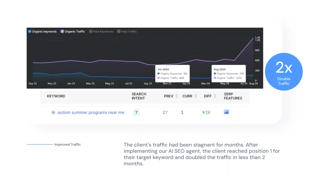 case study results, seo for agency